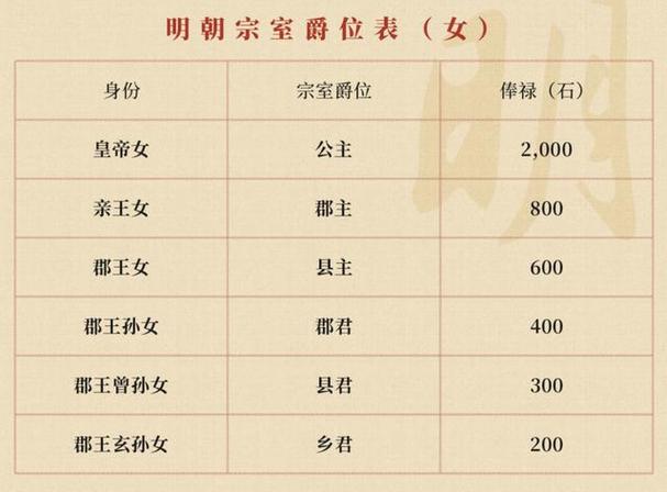 公主郡主县主等级一览表截图