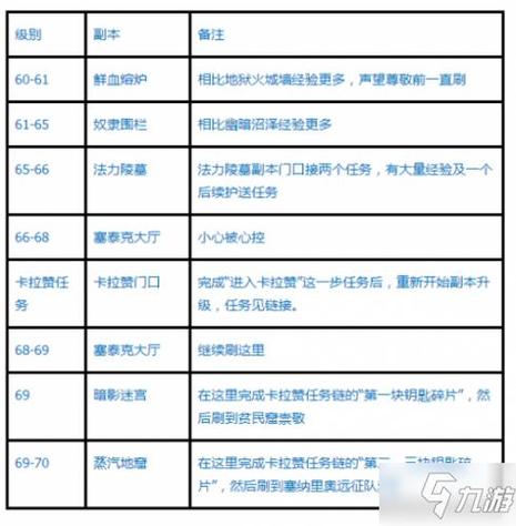 魔兽世界怀旧服60级副本顺序
