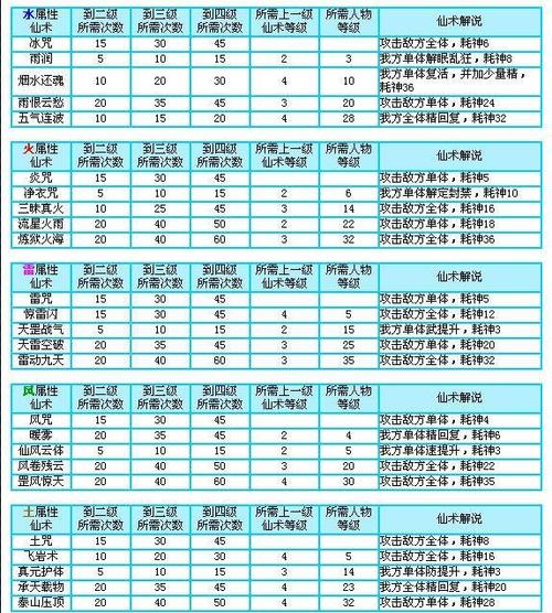 仙剑3仙术最佳分配表