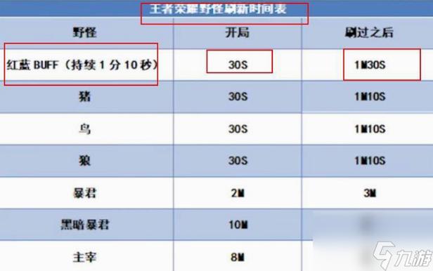 王者荣耀红蓝buff多久刷新截图