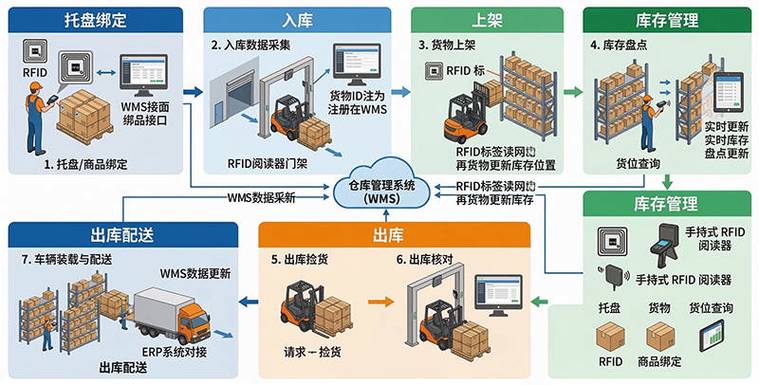 rfid智能仓储管理系统图标