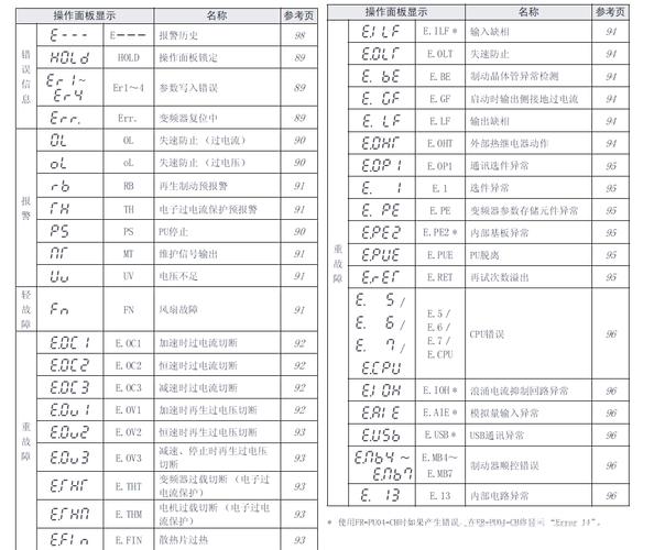 invt变频器故障代码缩略图