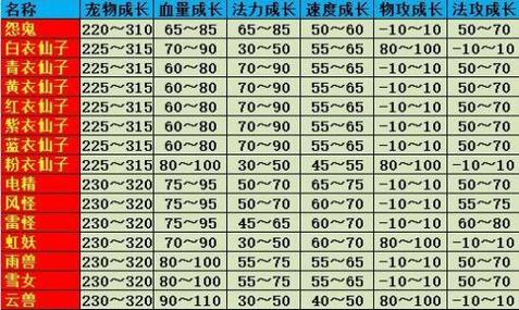 问道手游宝宝强化成功率规律截图