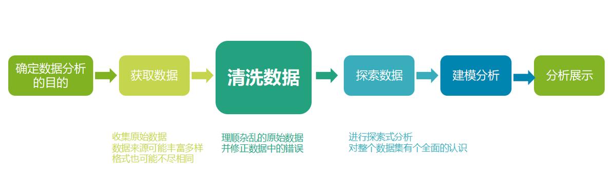 数据清洗说白了是干嘛的