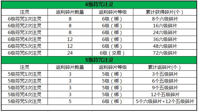 qq三国四级符咒注灵一次多少钱