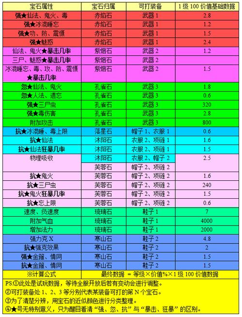 大话2宝石属性一览表截图