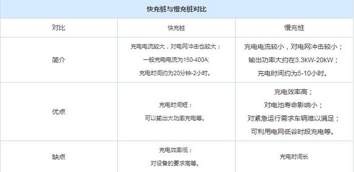 新能源汽车慢充和快充的区别图标