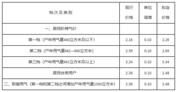 2026居民燃气收费标准是多少