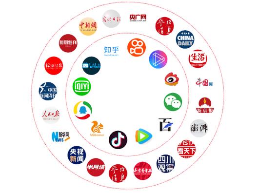 媒体包括哪些方面?截图
