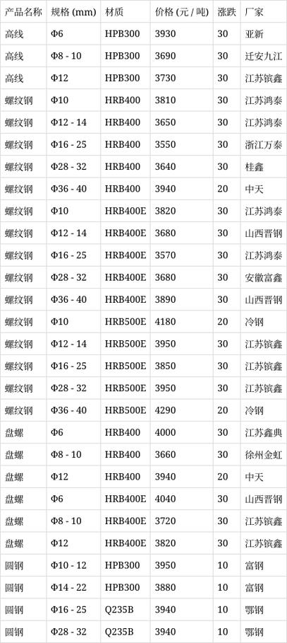 螺纹钢筋今日价格一览表图标