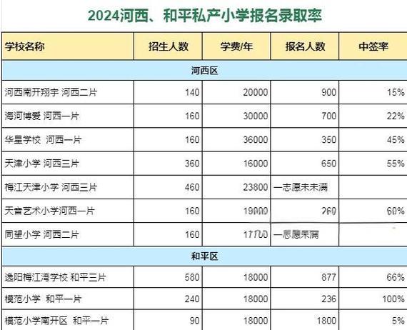 天津私立小学学校一览表