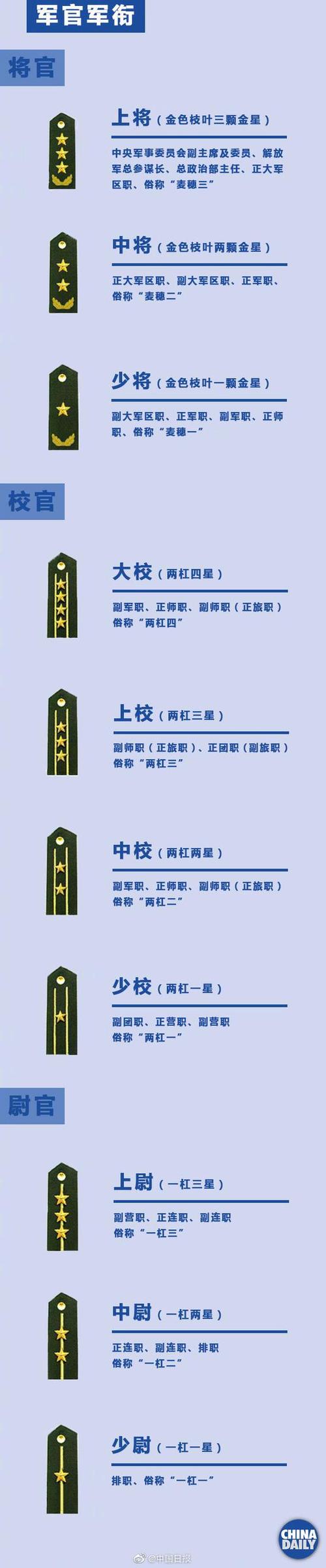 什么级别才叫军官