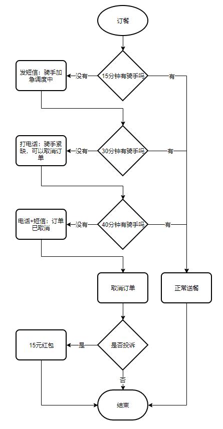 饿了么商家入驻流程