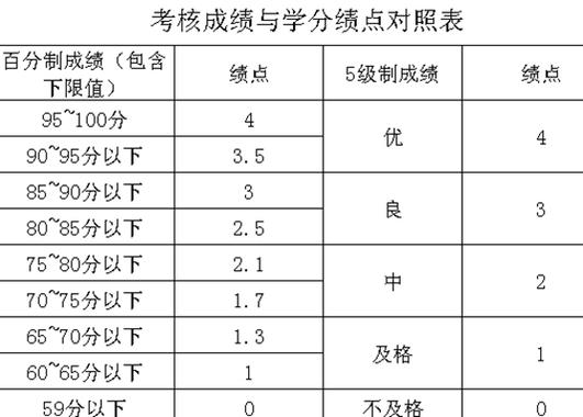 大学绩点分怎么算截图