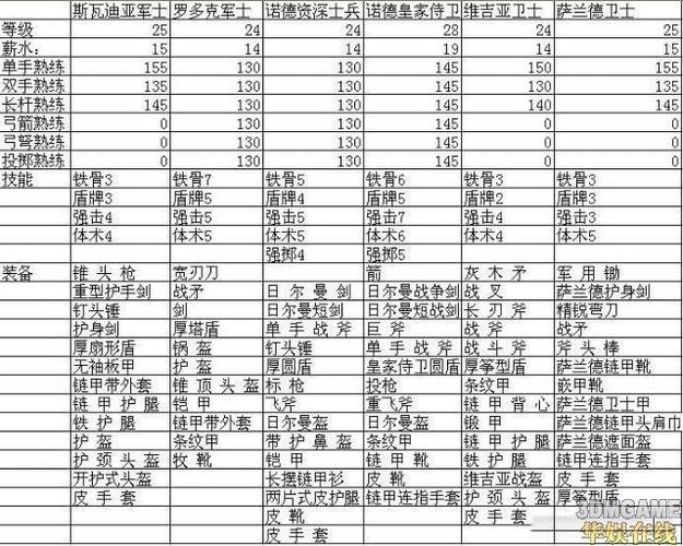 骑马与砍杀战团装备选择