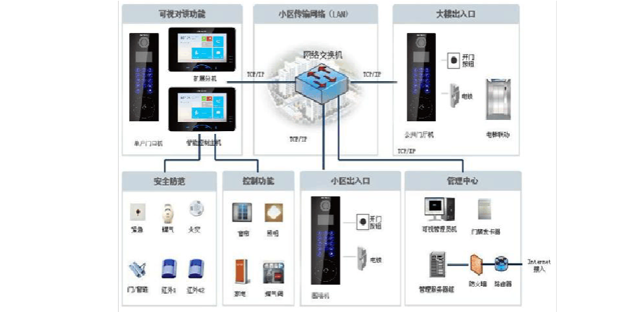 海康可视对讲设置步骤
