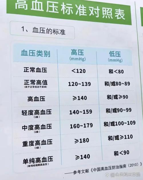 高血压和低血压多少为正常