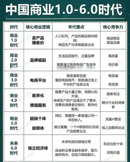 商业1.0到6.0商业模式截图