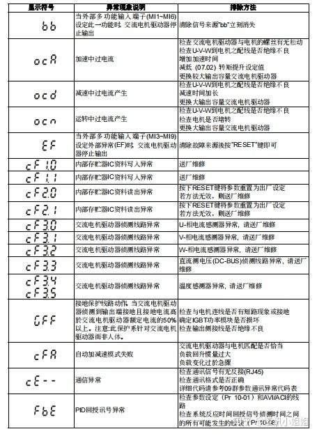 台达变频器故障代码截图