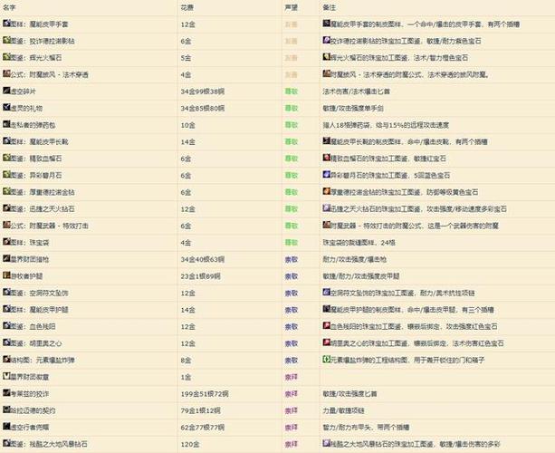 魔兽世界怀旧服声望大全