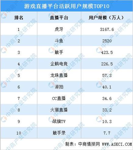游戏直播排行榜前十名缩略图