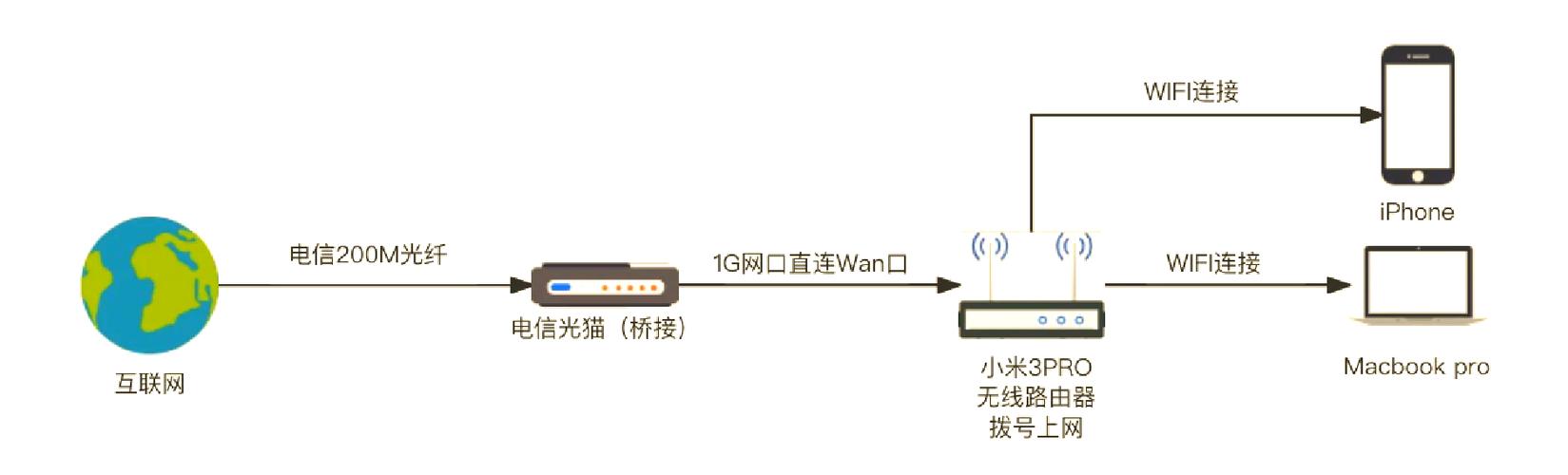 光纤和路由器连接图解缩略图