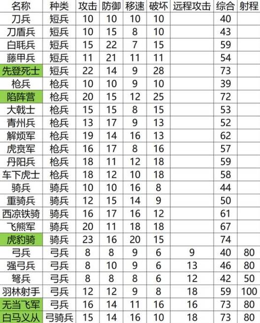 三国志8兵种详细表