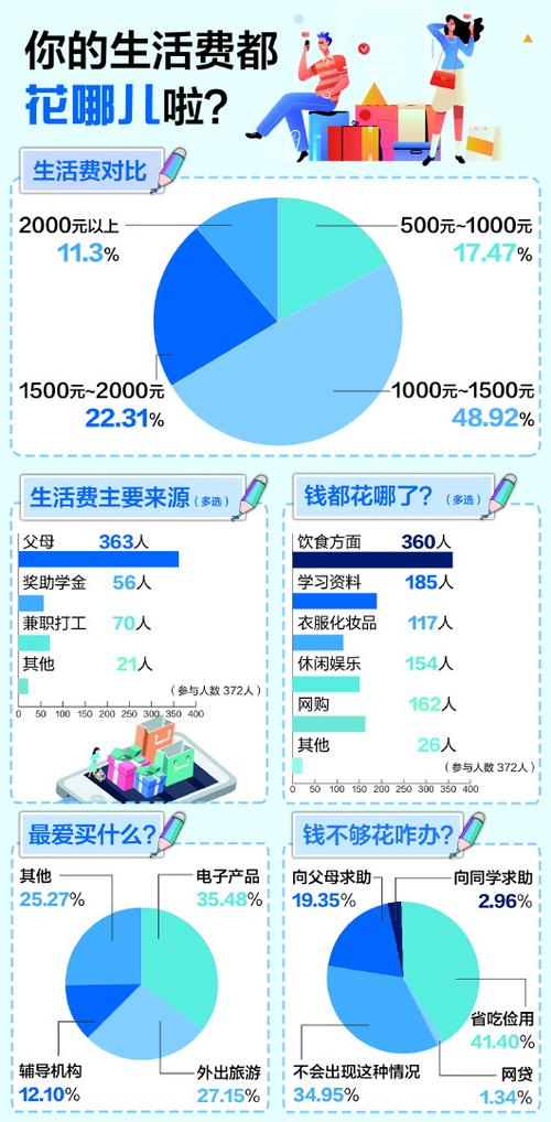 关于大学生消费情况调查问卷