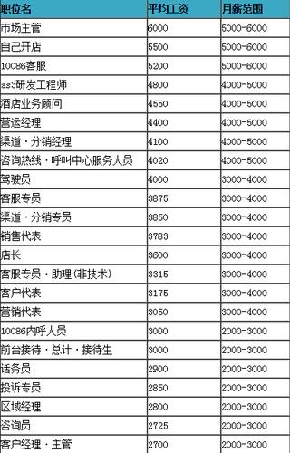 中国移动薪酬待遇截图