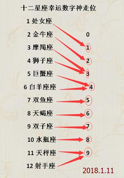 12星座幸运数字缩略图