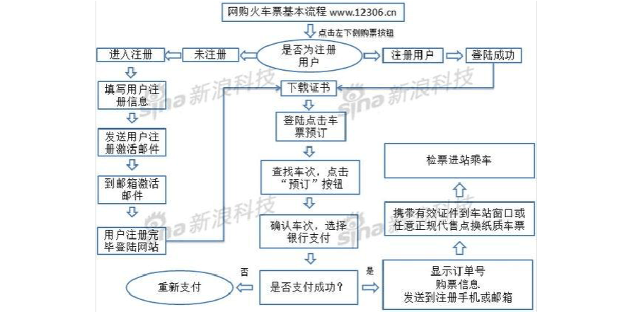 12306购买车票流程缩略图
