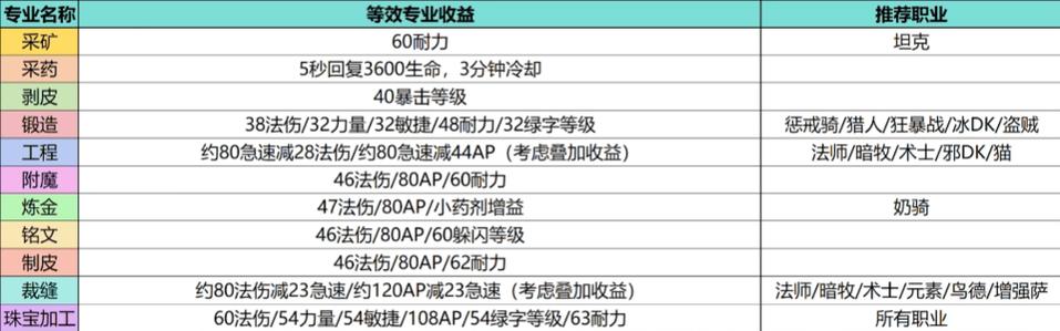 六大职业的收益排名截图
