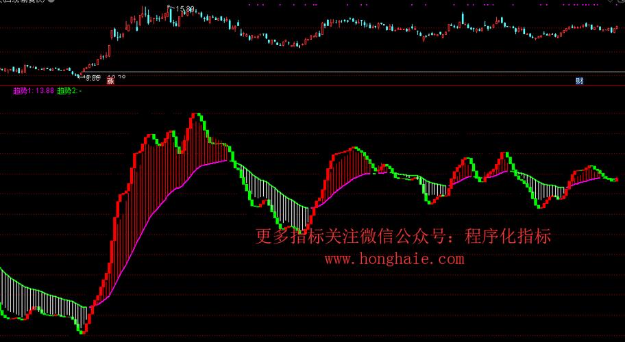 趋势之王MIKE指标游戏截图