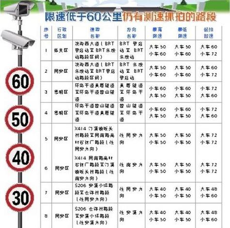 市区道路限速多少截图