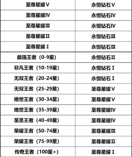 王者排位段位继承