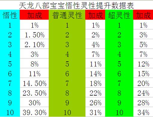 天龙八部宝宝灵性加成表截图