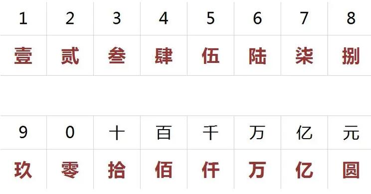 阿拉伯数字大写1至10游戏截图