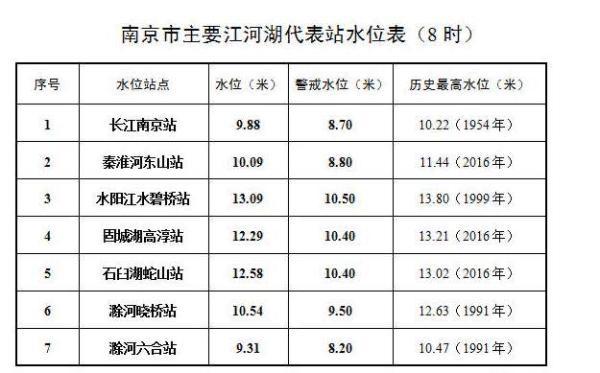 长江水位实时水情表今日图标