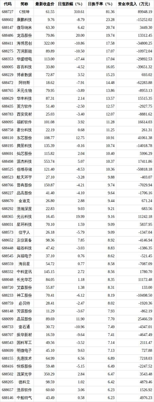 今日上涨的股票