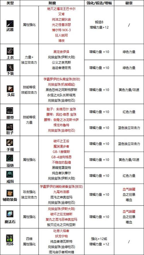 修罗勋章和守护珠选择