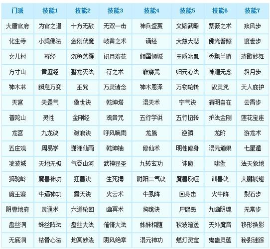 梦幻西游转门派花费表游戏截图