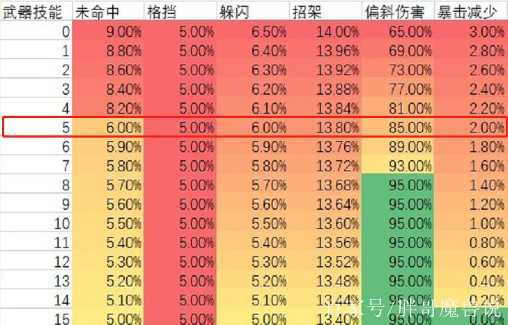 怀旧服多少防御等级免暴击
