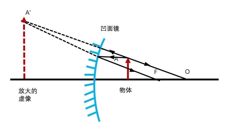凹面镜凸面镜成实像还是虚像截图