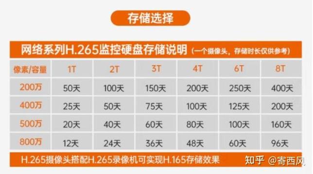 摄像头保存多久记录