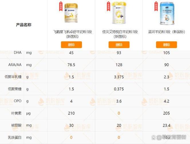 十大公认最好的奶粉