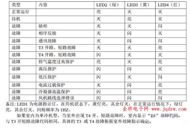 美的空调显示e0是什么故障代码图标