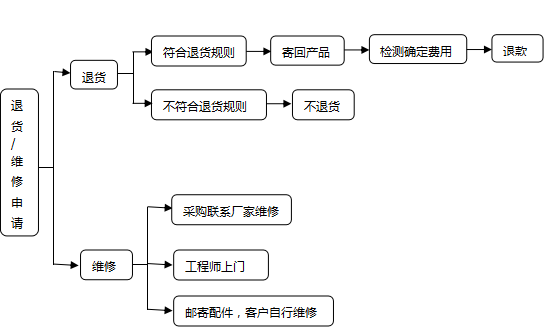 快递退货流程截图