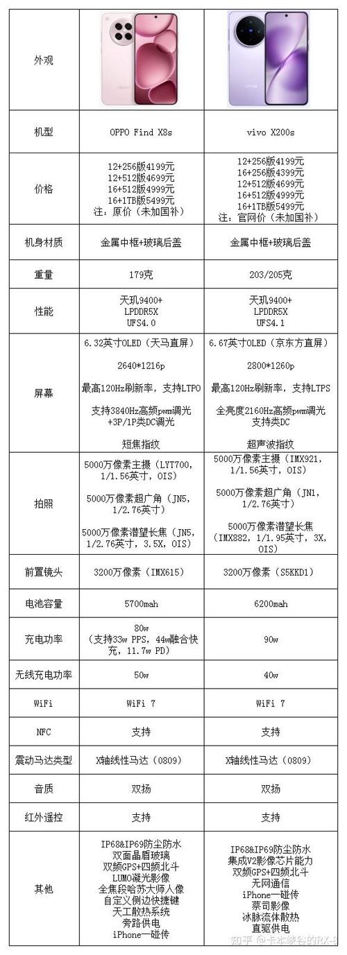 vivox200和vivox200s有什么区别