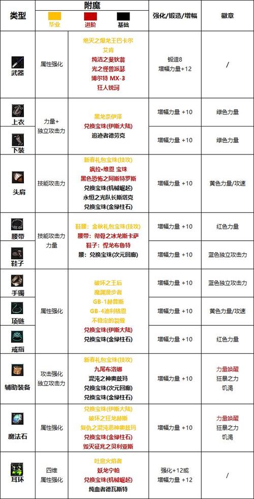dnf红眼毕业附魔选择缩略图