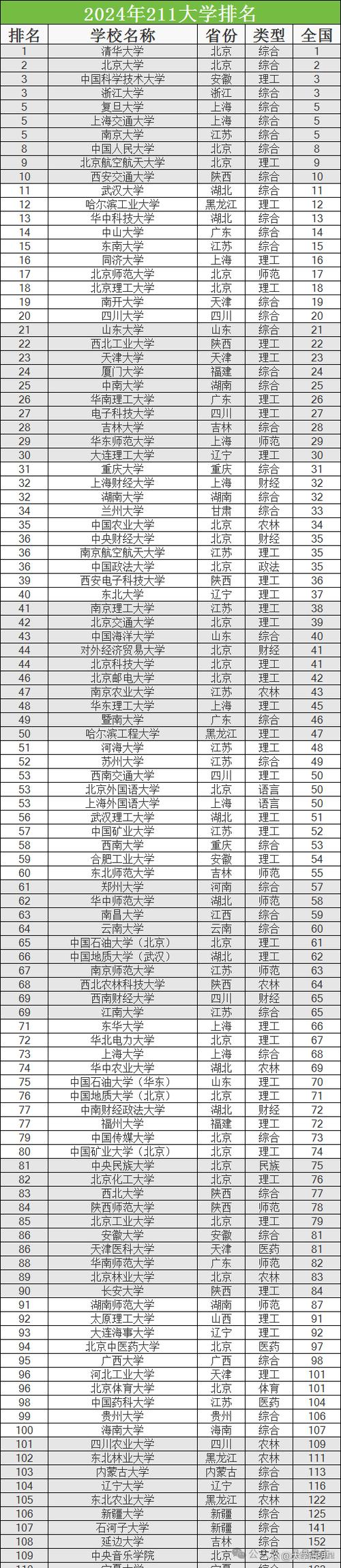 全国211大学名单排名截图